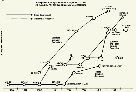 Development of Sharp Computers in Japan 1978 - 1985