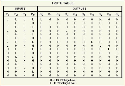 LS145 truth table