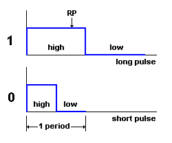 pulse width modulation