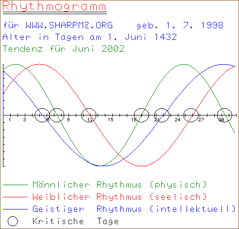 Example plotout of the MZ-700 program BIO-700