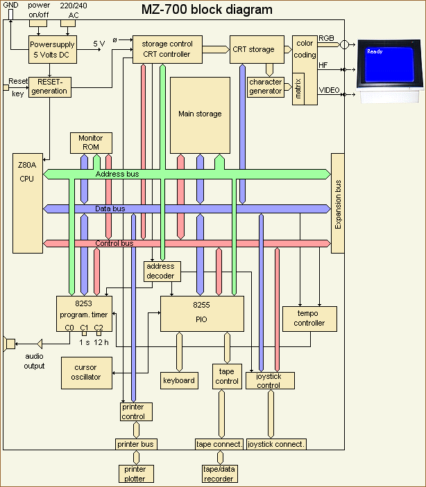 Blockdiagram of Sharp MZ-700