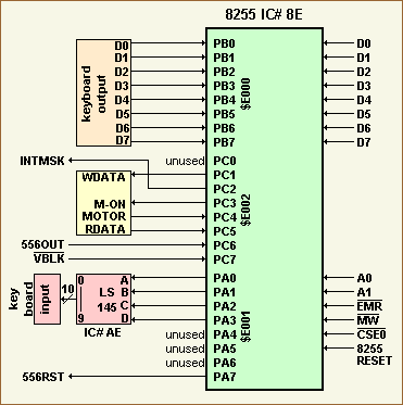 Block diagram of the 8255 and its peripherals