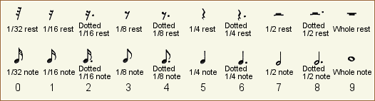 time periods of notes and rests