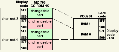 PCG700 memory usage