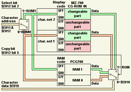 PCG700 control flow